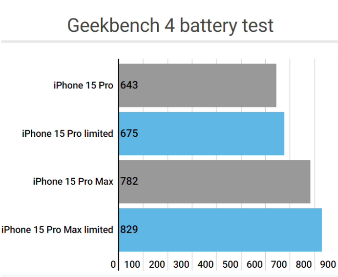 江干apple维修站iPhone15Pro的ProMotion高刷功能耗电吗