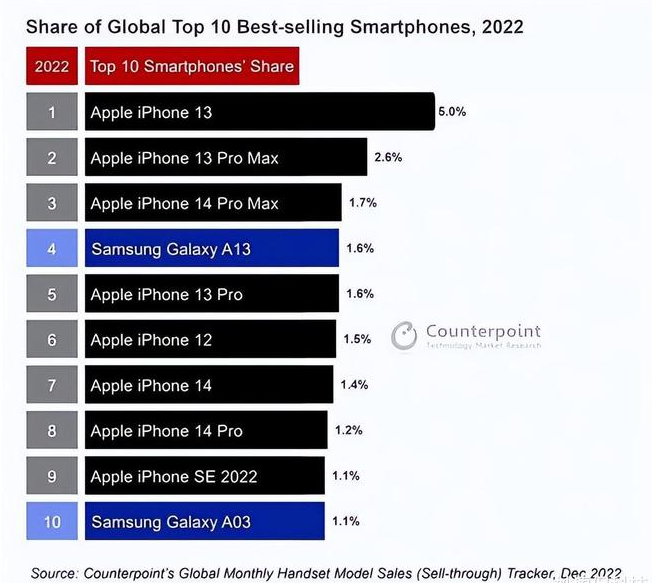 江干苹果维修分享:为什么iPhone14的销量不如iPhone13? 