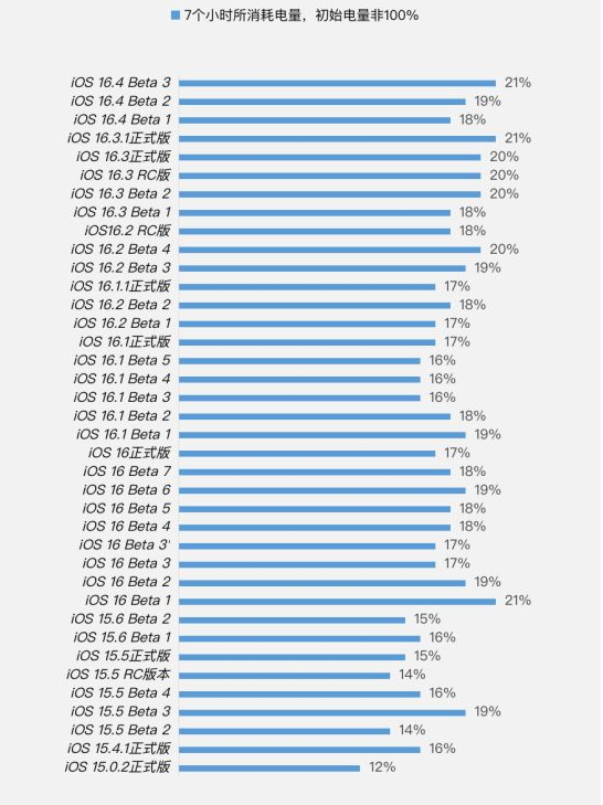 江干苹果手机维修分享iOS 16.4 Beta 3续航跑分等测试结果汇总 