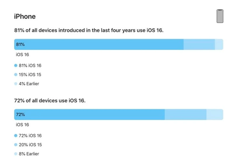 江干苹果手机维修分享iOS 16 / iPadOS 16 安装率 