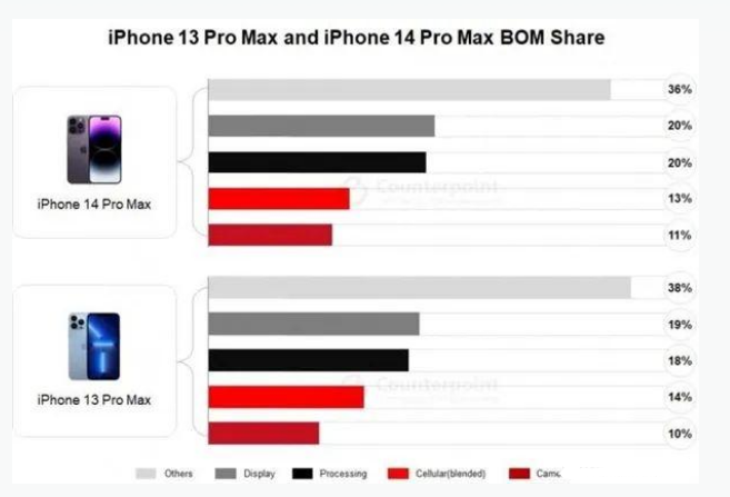 江干苹果手机维修分享iPhone 14 Pro的成本和利润 