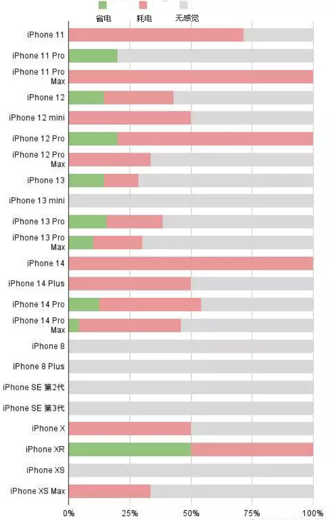 江干苹果手机维修分享iOS16.2太耗电怎么办？iOS16.2续航不好可以降级吗？ 