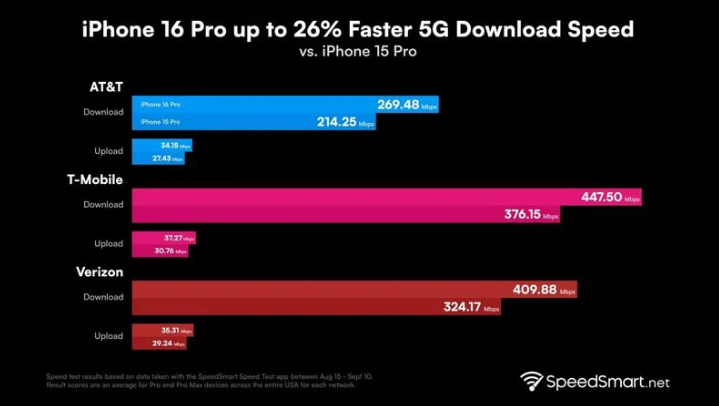 江干苹果手机维修分享iPhone 16 Pro 系列的 5G 速度 